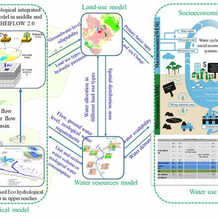 Development and application of a watershed system model for the Heihe River basin