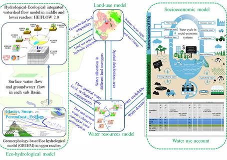 Development and application of a watershed system model for the Heihe River basin